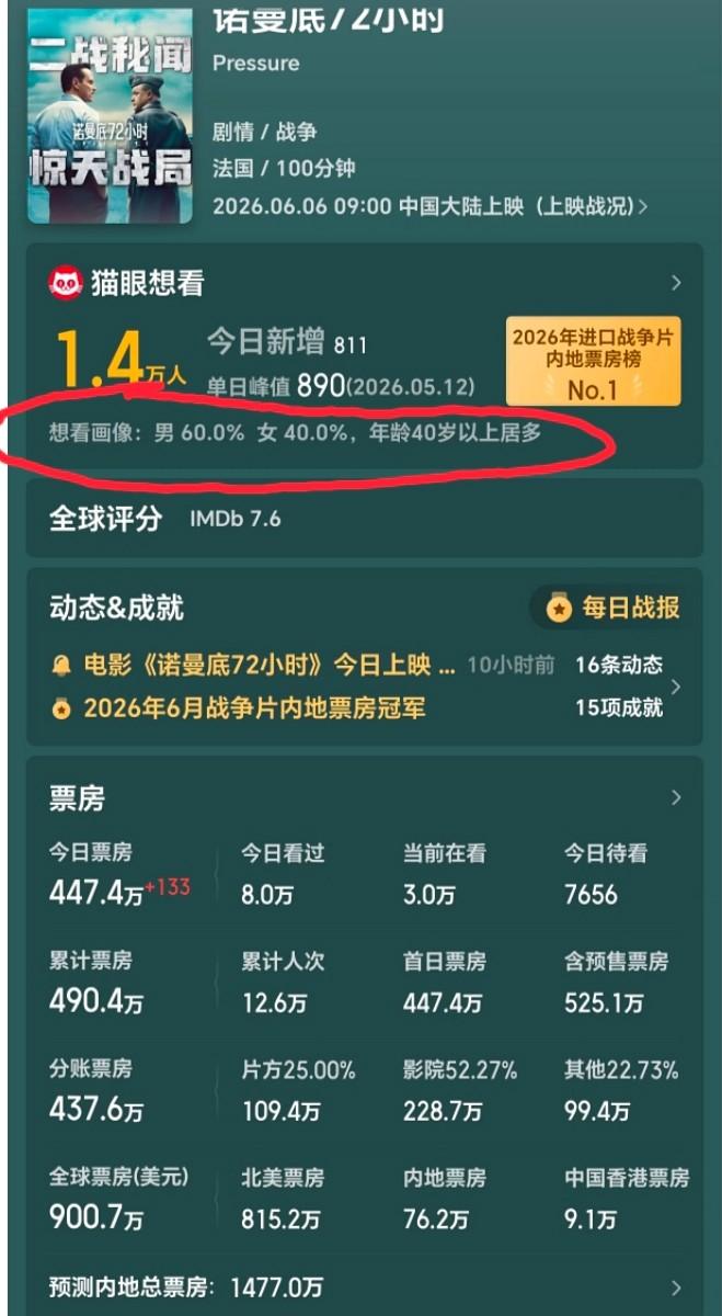 二战电影，年轻人已经不喜欢看了吗？观影人群基本是40岁以上的！最新上映的这部法