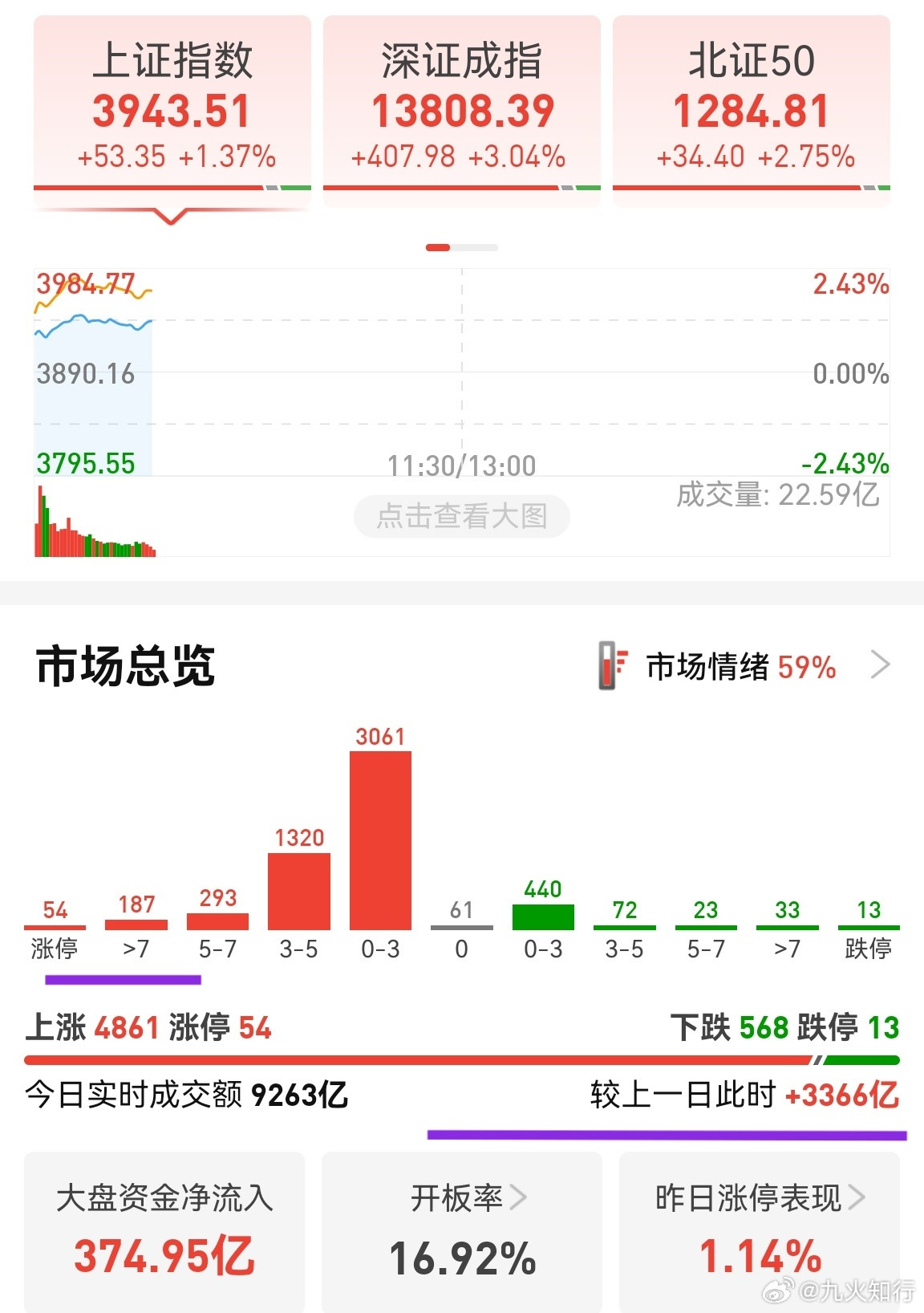 尽管个股涨幅一般，但半小时放量3300多亿，说明主力确实进场了。