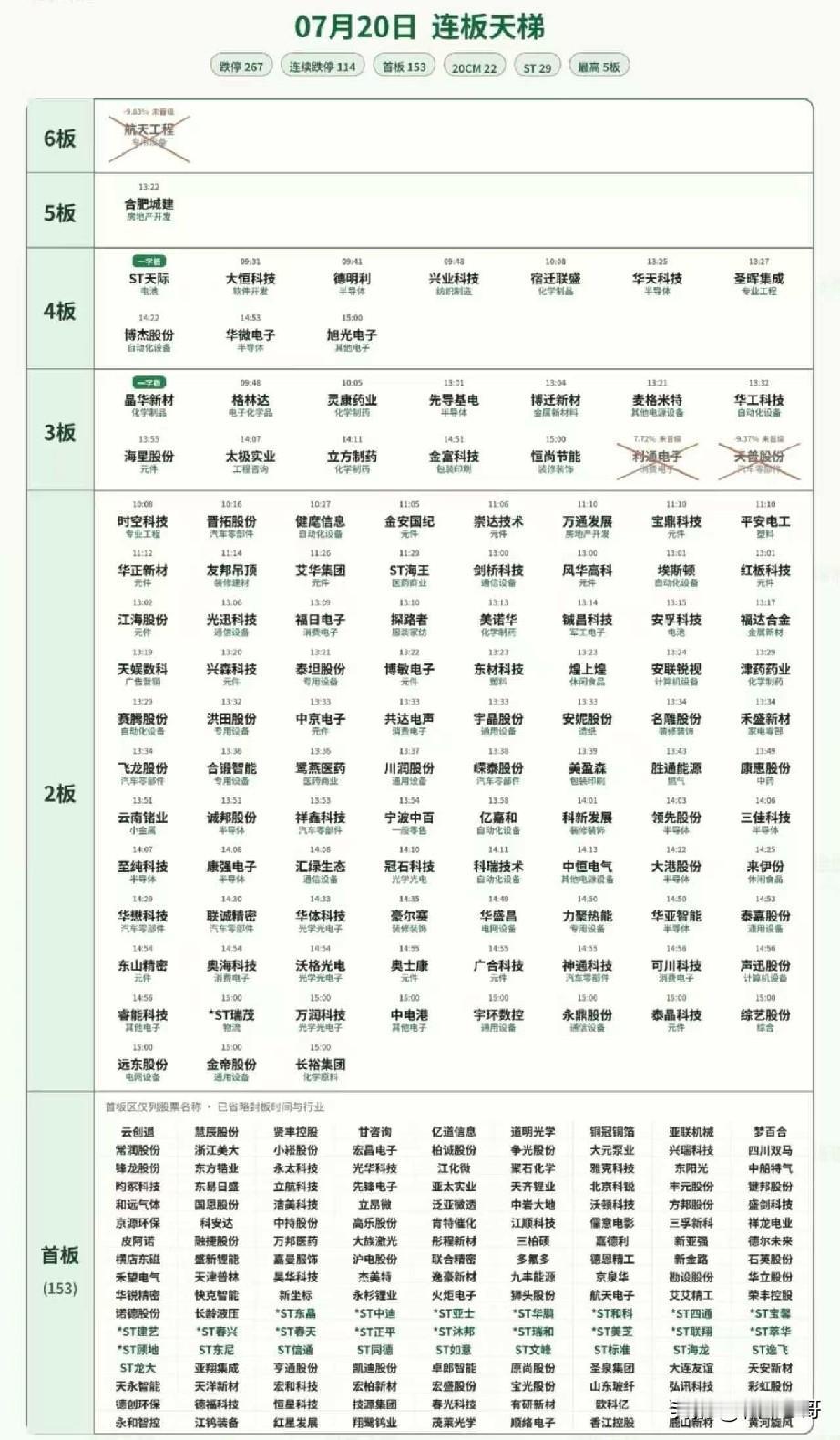 一二三板科技股遍地杀：时空、麦米、先导、华工、华正等批量躺平。四板跌停梯队：德