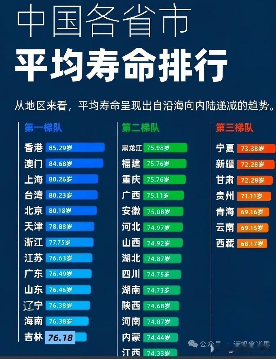 各省市平均寿命榜单出炉，香港、澳门位居前列，上海、北京、天津等东部沿海地区处在第
