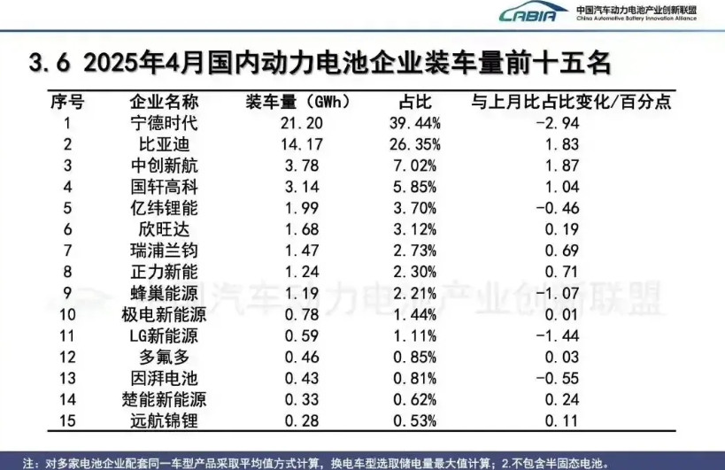 国产动力电池已经完全碾压全球了！目前动力电池巨头就两家，以三元锂电池为代表的宁德