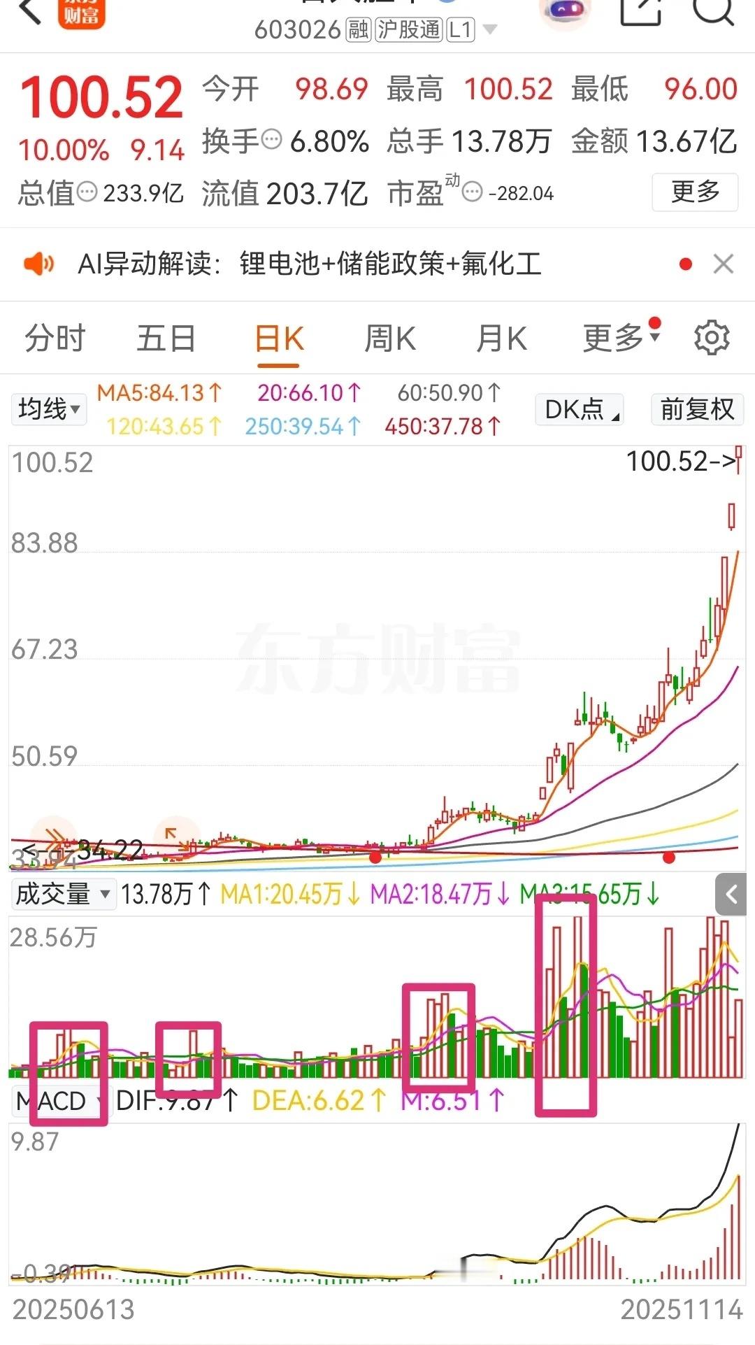 牛股量能回头看