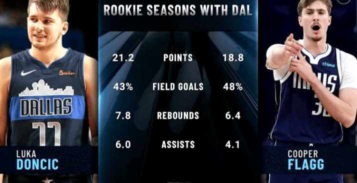 独行侠惜败湖人本场比赛，湖人球员卢卡-东契奇出战39分钟，15投8中，其中三分