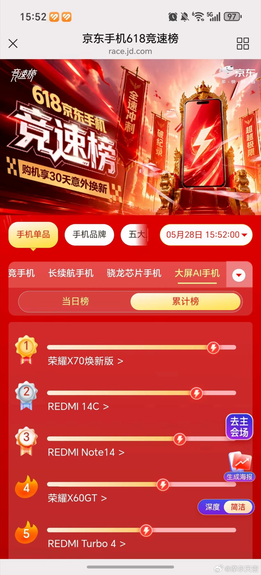 京东618手机竞速榜这结果够炸啊🔥荣耀X70和荣耀WIN直接把累计榜第一给包