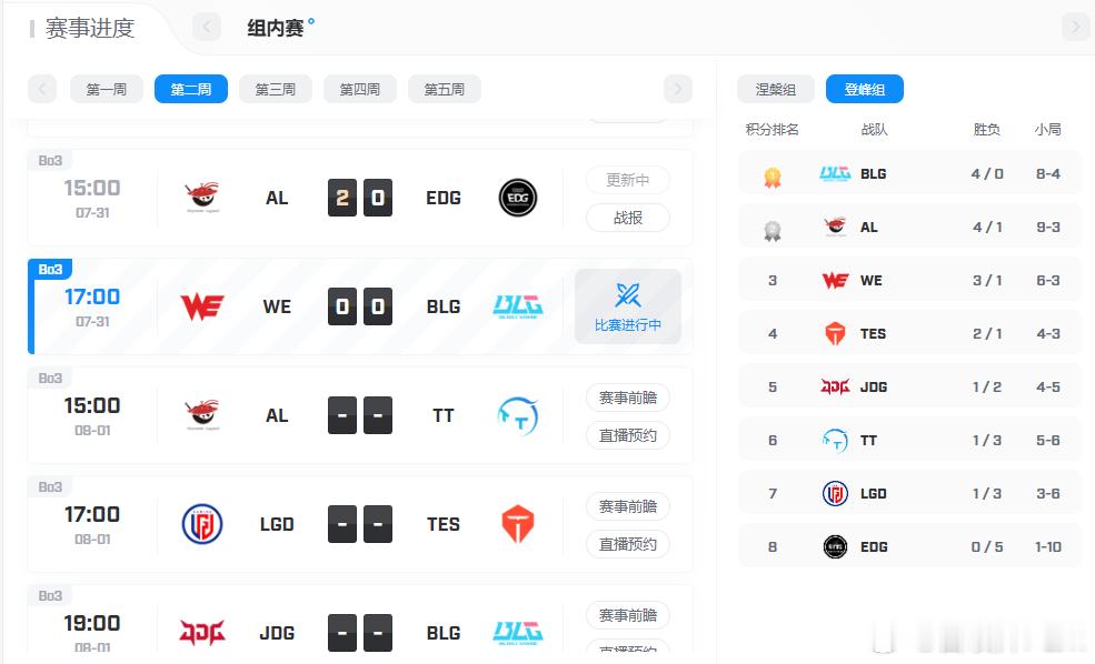 几家欢喜几家愁，现在EDG已经五连败了，大概率要掉入骑士之路，这登峰组的位置还没