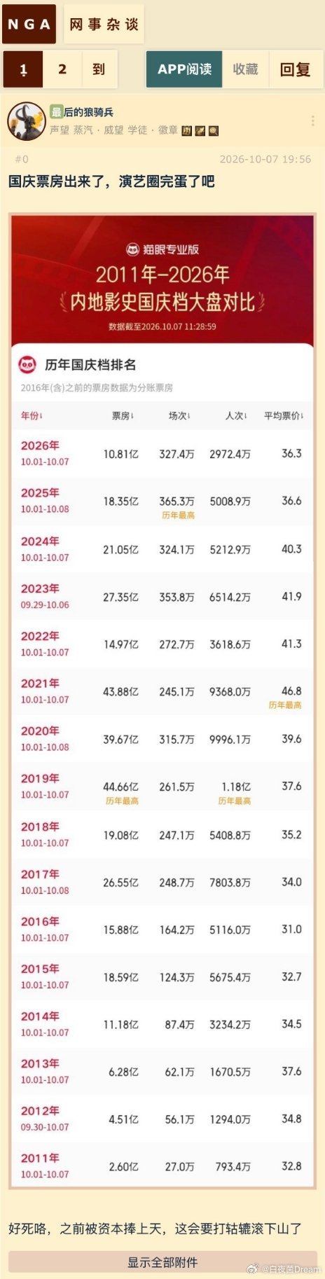 国庆票房出来了，10.81亿，影视圈要完蛋了​​​