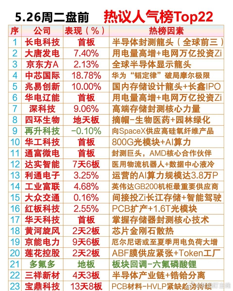5.26周二盘前人气温股1. 长电科技：半导体封测龙头2. 大唐发电、华电辽能、