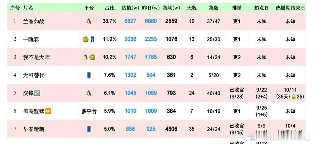 原来早春晴朗播的这么好啊井柏然这几年才播了5部剧，3部4000+，剩下的