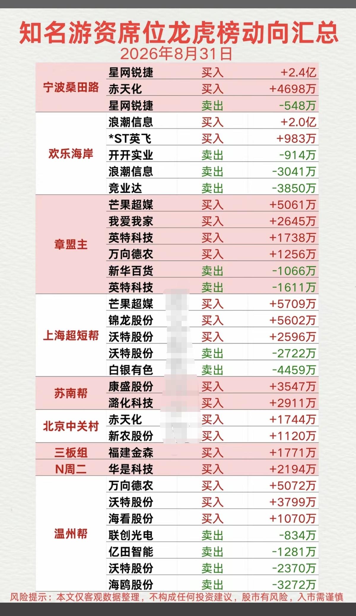 8.31周一看看游资大佬们都买了啥？！游资大佬抢筹龙虎榜！上海超短
