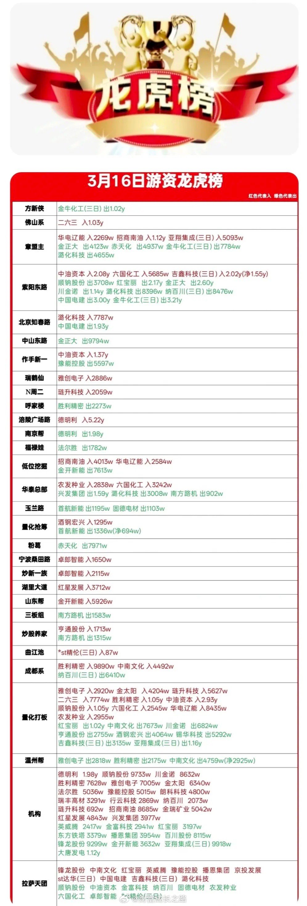 3月16日柚子龙虎榜