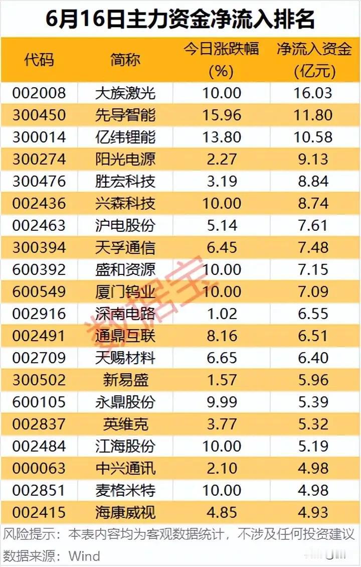 单日百亿资金大举扫货！6月16日主力净流入20只核心标的全梳理！6月16日主