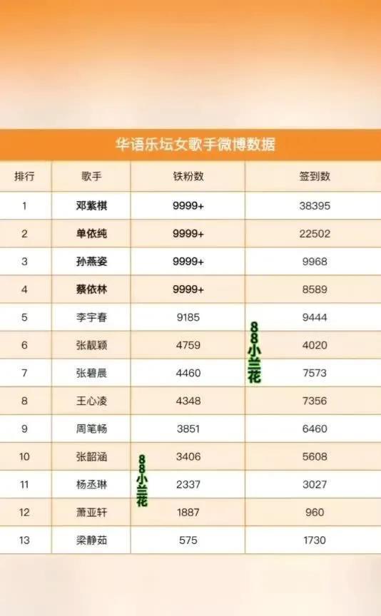 签到人数最多的是邓紫棋张碧晨排在了第7位