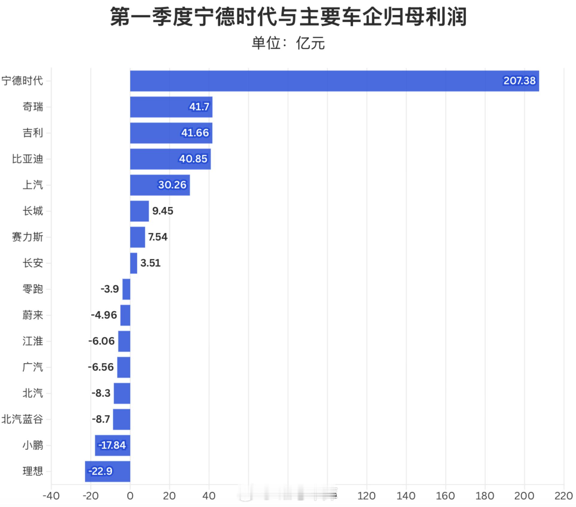 宁德时代一季度交出了一份超强财报，营收达到1291.31亿元，已经超过理想汽