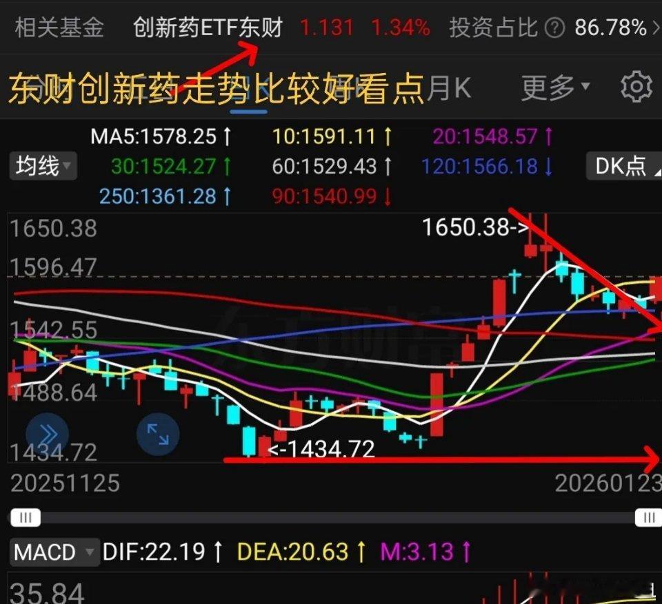 周末聊基金---看看这3个创新药指数走势有什么区别？左图一、二分别是港股通创新药