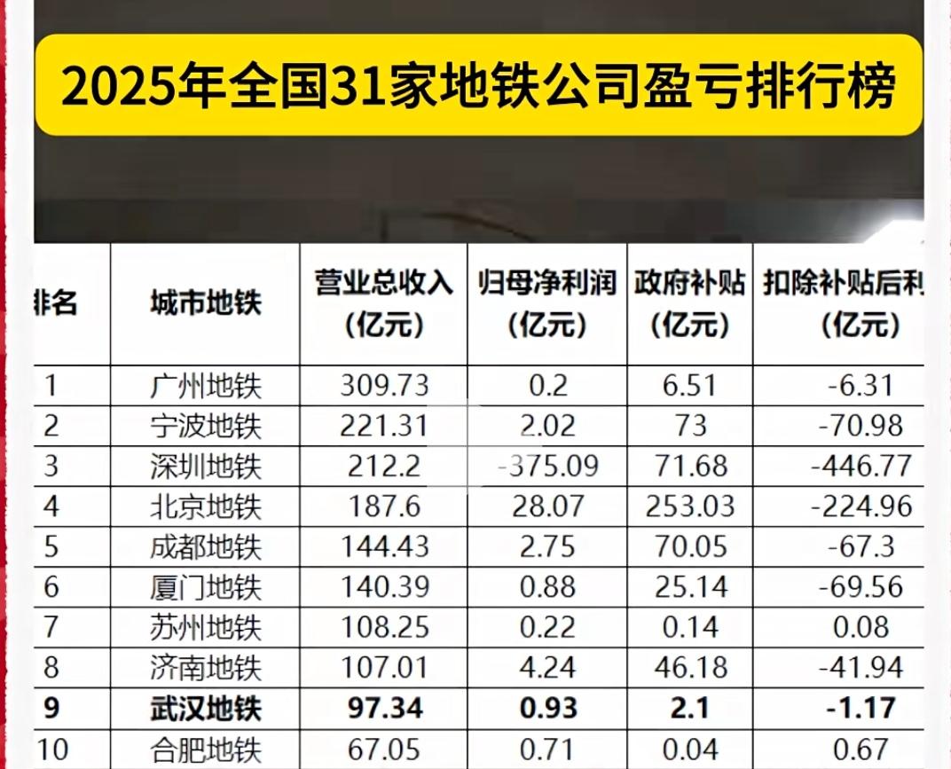 全国31家地铁公司扣除补铁后只有苏州、合肥、福州、常州和上海实现了盈利能力。而福