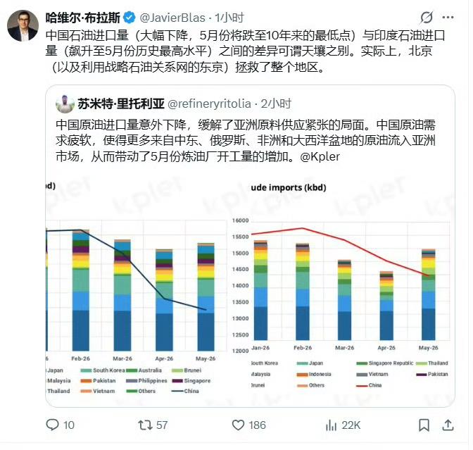 我们主动减少原油进口量，不是帮别人，这次不要错怪了。彭博社之后，印度快报也报道