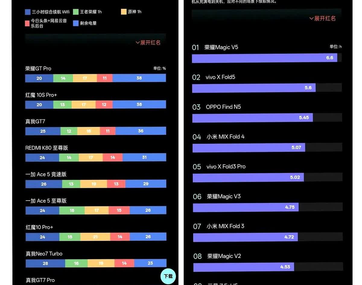 荣耀这么玩会不会没有朋友啊？直板机续航荣耀GTPro霸榜折叠屏