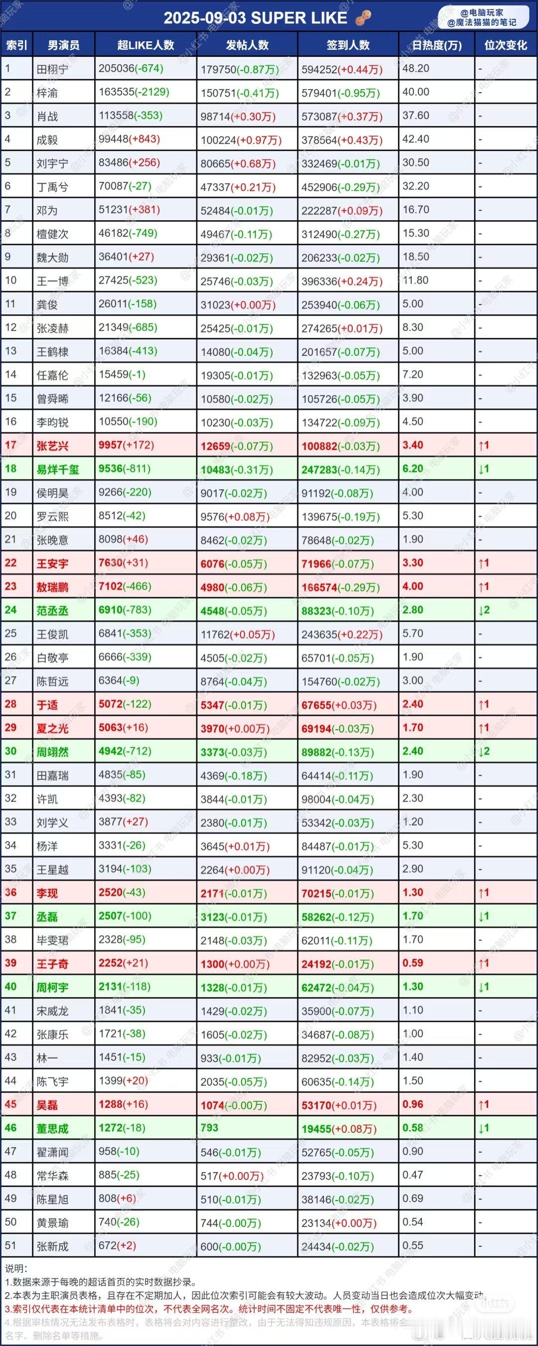 9.3超喜欢，一片绿都开学了吧​​​