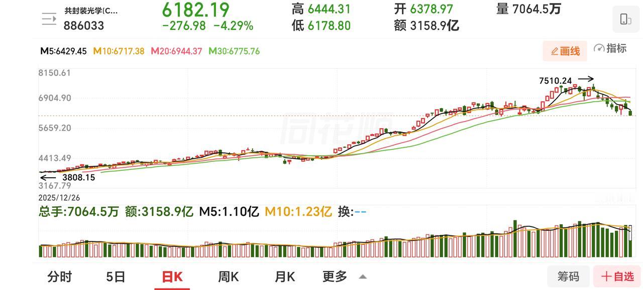 周一评论：主力明码发报，我走了，你们留下。CPO，站在光里，可以光速向上，那