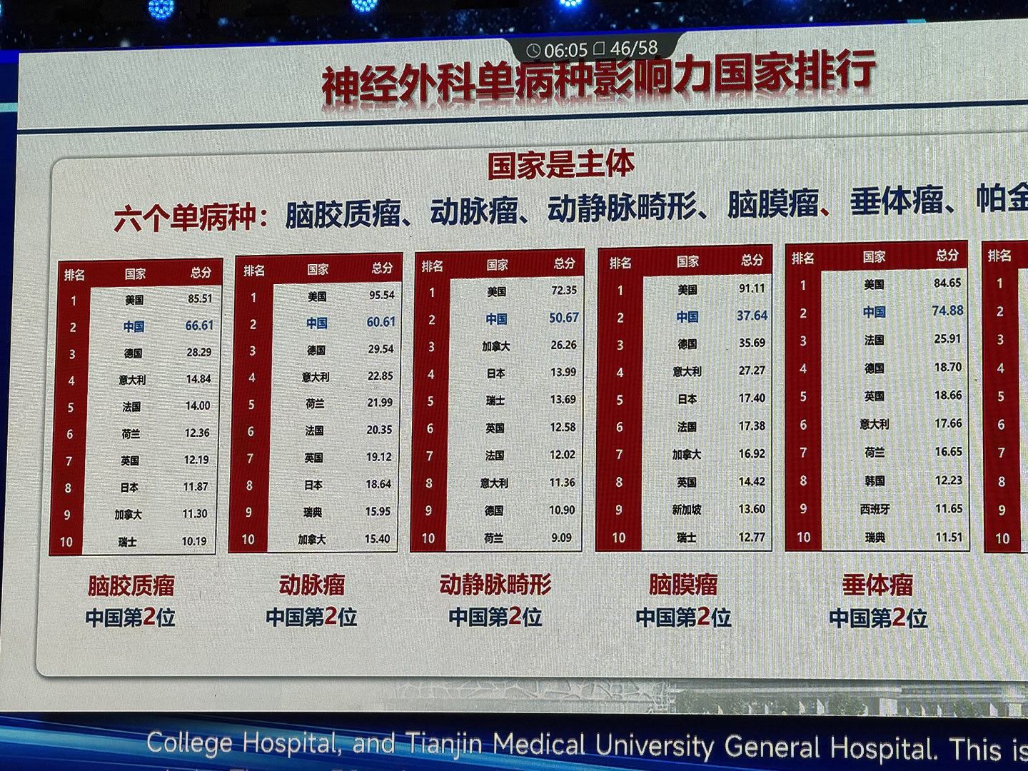 中国脑外科，世界第二；华西脑外科，中国第二。华西医院：中国复旦榜第二；世界自然榜第七，世界NCS榜第