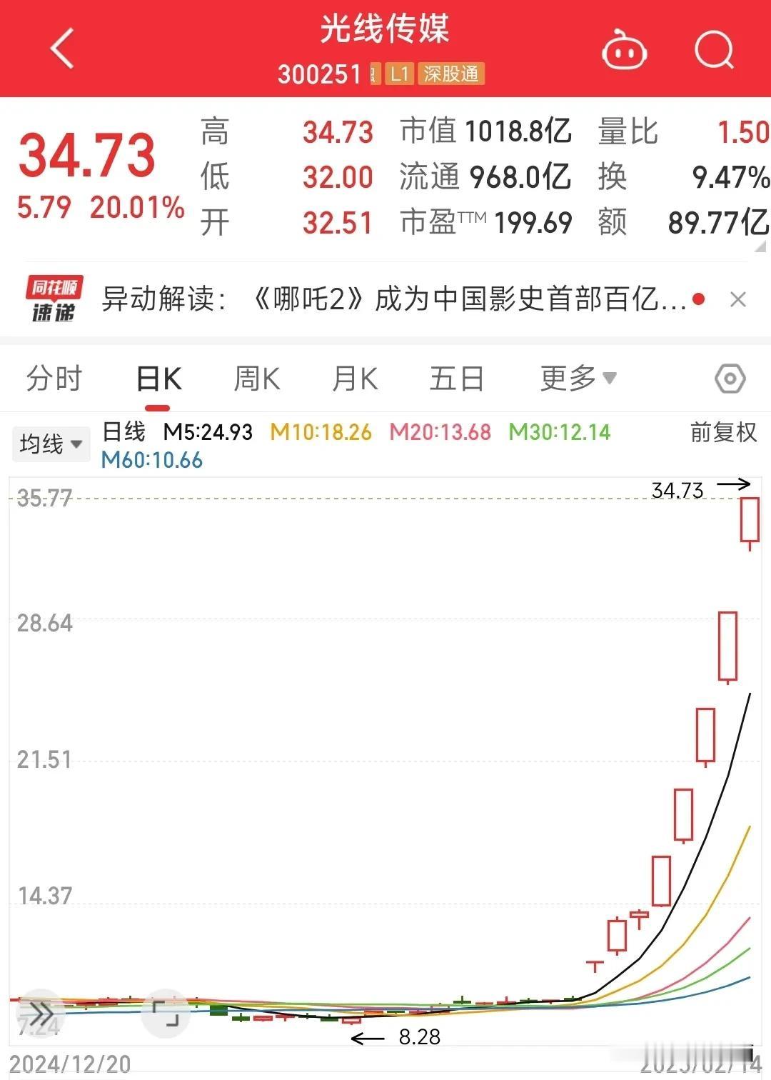 光线传媒大涨4倍！哪吒2票房预期高达160亿！今年电影春节档属于赢家通吃，哪吒