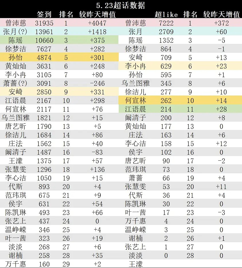 乘风2026｜5.23超话数据