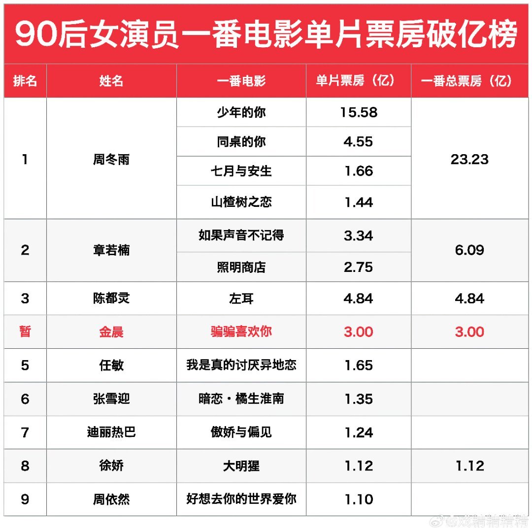迪丽热巴抗票房能力一番票房实绩排在章若楠、陈都灵之后，女顶有点名不符实了迪丽热