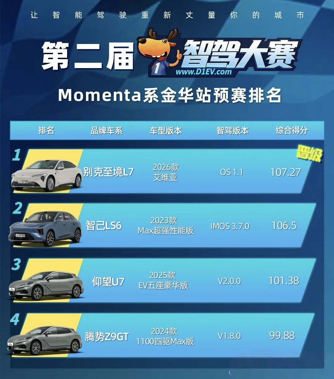 别克至境L7第二届智驾大赛，别克至境L7从momenta众多选手中脱颖而出，冠