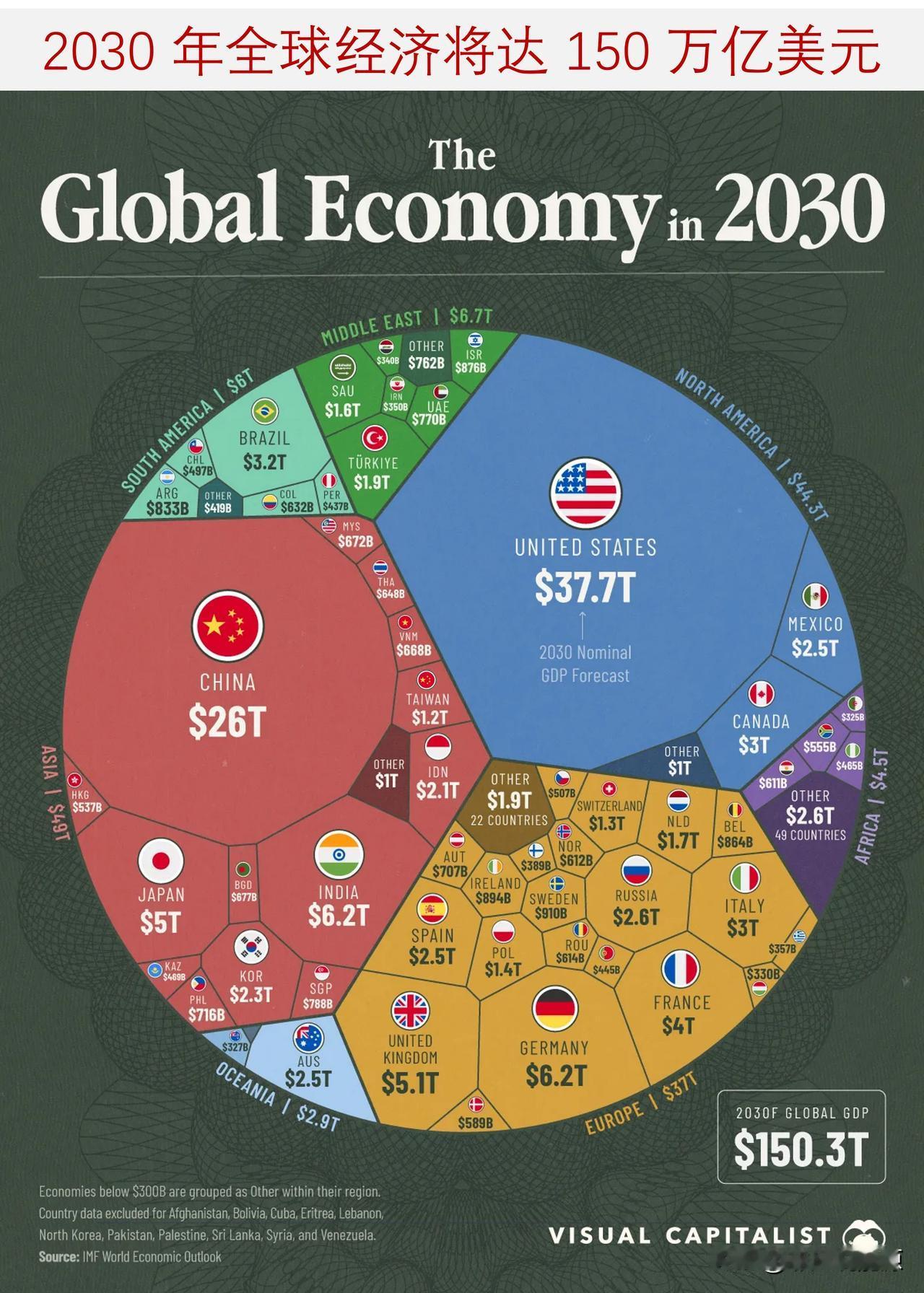 国际货币基金组织预测，2030年全球经济将达150万亿美元预计到20