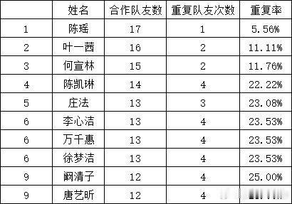 乘风破浪的姐姐谁是锁组王：浪姐全五公合作队友重复率统计全部统计完后，重复率最高的