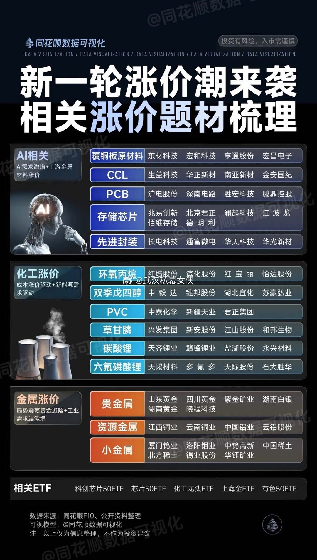 涨价潮来袭，相关涨价题材梳理股市技巧热门题材股市行情同花顺数据可视化存储芯片行情