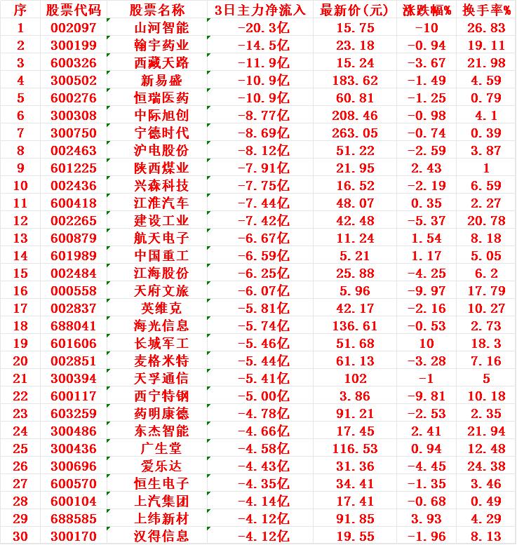 当心！8月8日，前3天主力大幅卖出的30名单1山河-20.3亿2翰宇