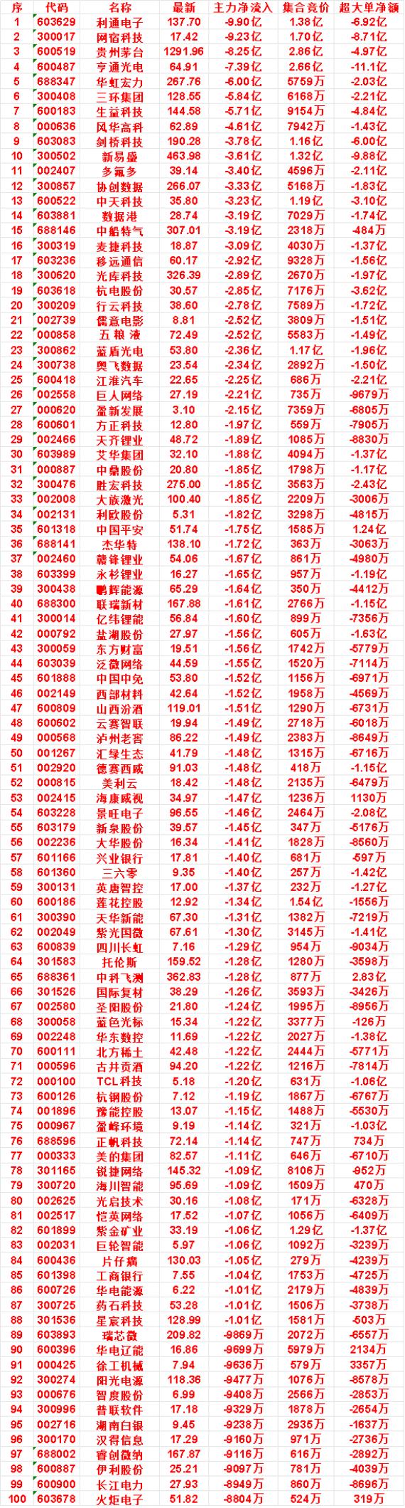 8月17日尾盘30分钟，主力卖出的名单！新易盛：净流出3.61亿，集合竞价