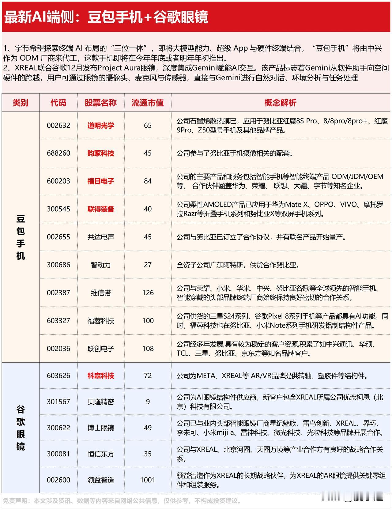字节跳动AI硬件即将发布+行业大会临近相关概念股梳理一、核心事件1