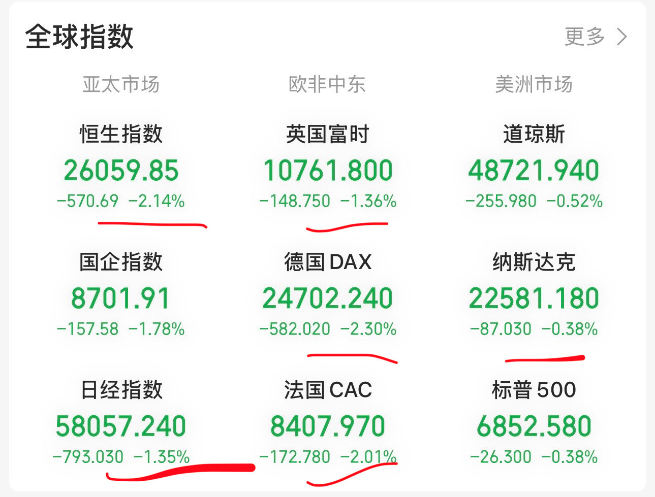 老美是打仗的国家，为什么它跌的比欧洲股市、港股、日本股市少，不打仗的国家股市跌的