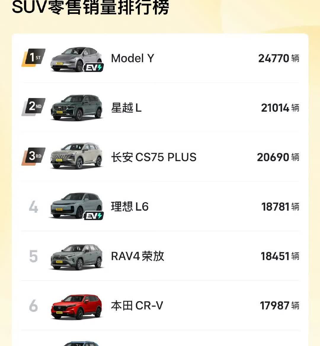 现在SUV的王者依然是特斯拉ModelY（不分能源类型，不分价格）。如果限定成