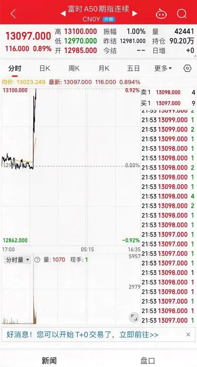 不知道外围发生了什么事情，外资在我们修饰的情况下狂拉富时A50。从走线上来看，富