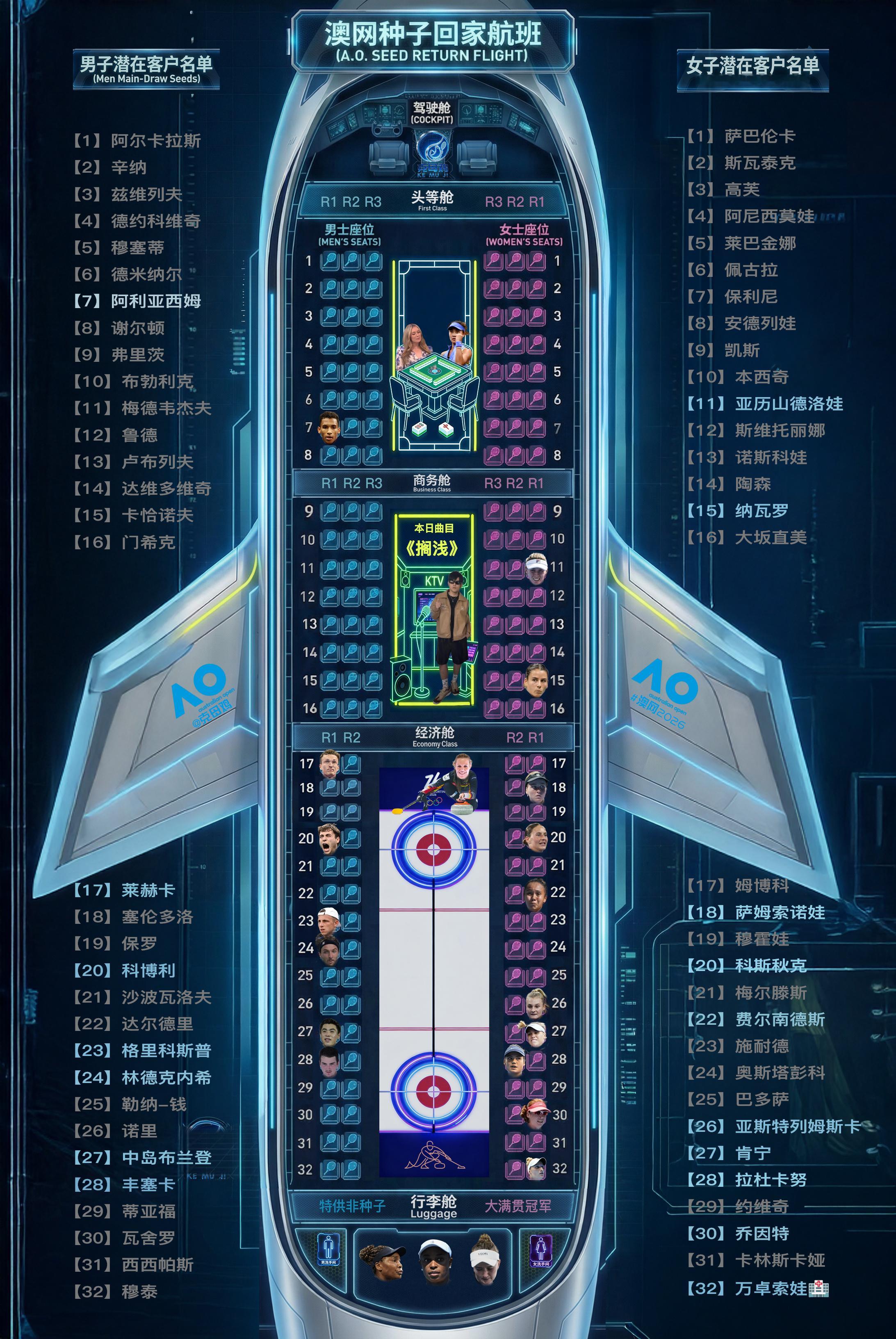 【澳网种子回家航班第四天售票情况✈️】至暗时刻！本航班创办以来，第一次出现单日