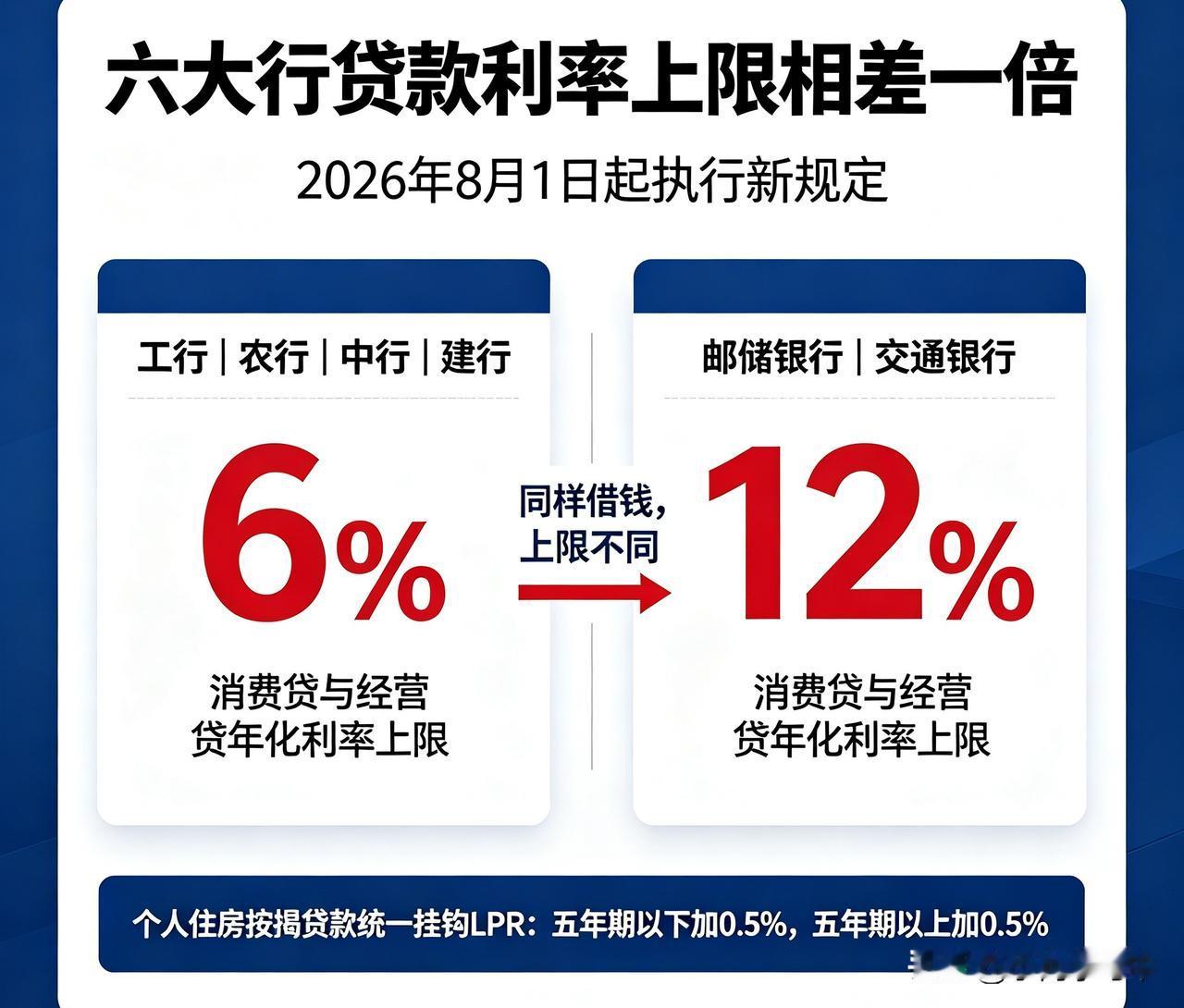 六大行贷款利率上限竟然相差一倍！同样借钱，工行、农行、中行、建行只收6%，而邮储