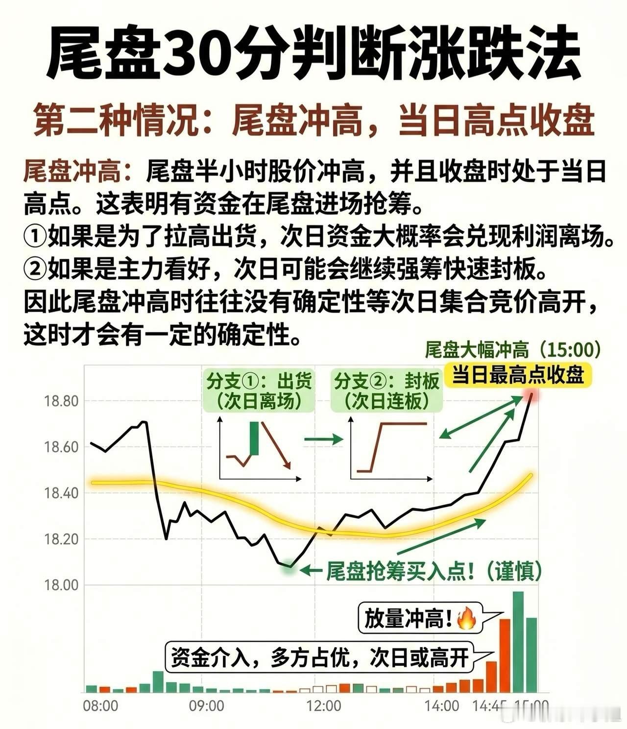 尾盘30分钟涨跌判断技巧尾盘半小时走势，直接反映主力意图，精准预判次日涨跌1、1