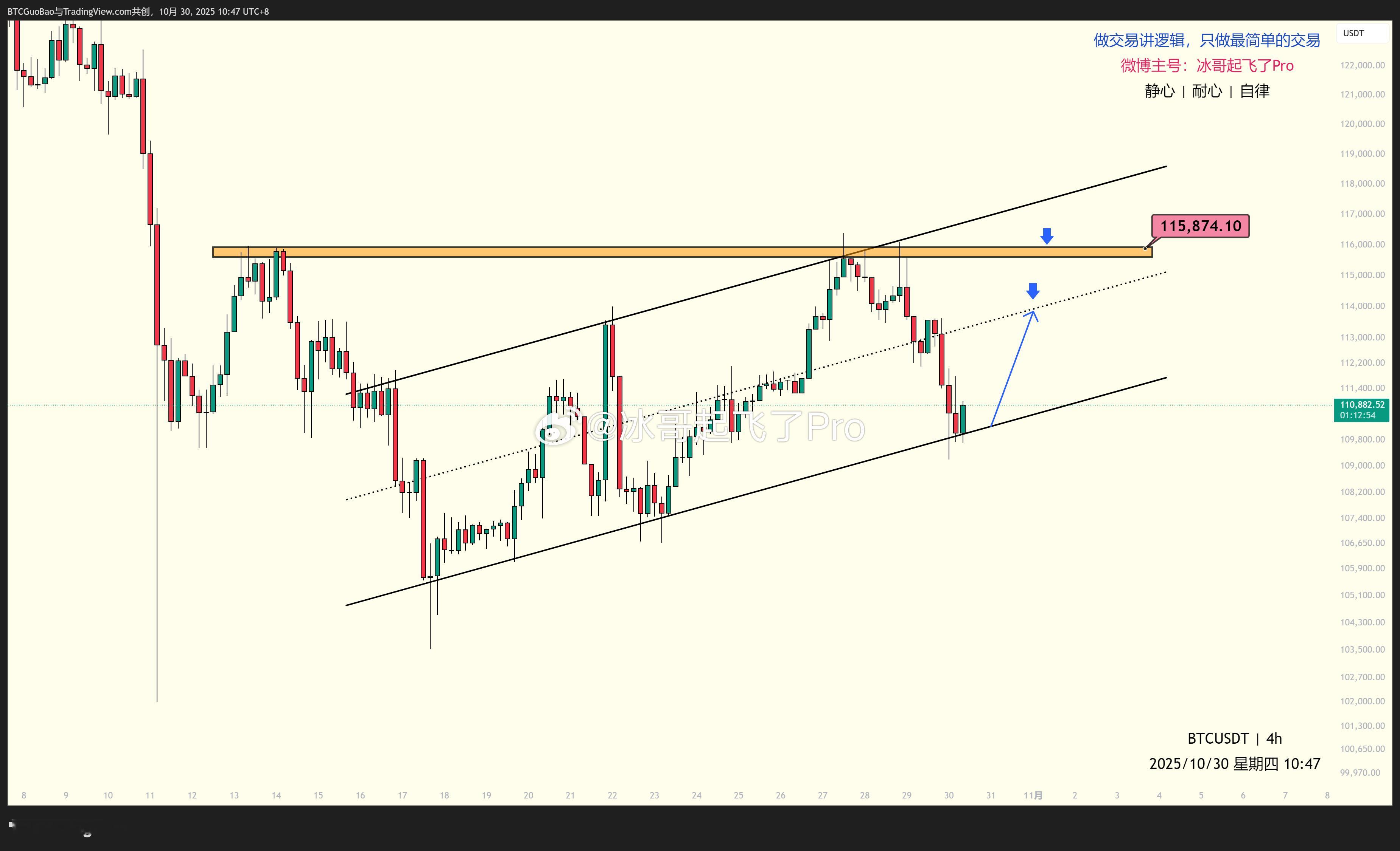【BTC】10/30行情分析4H图前两天的分析讲过在下边线看多了，早上已经喊