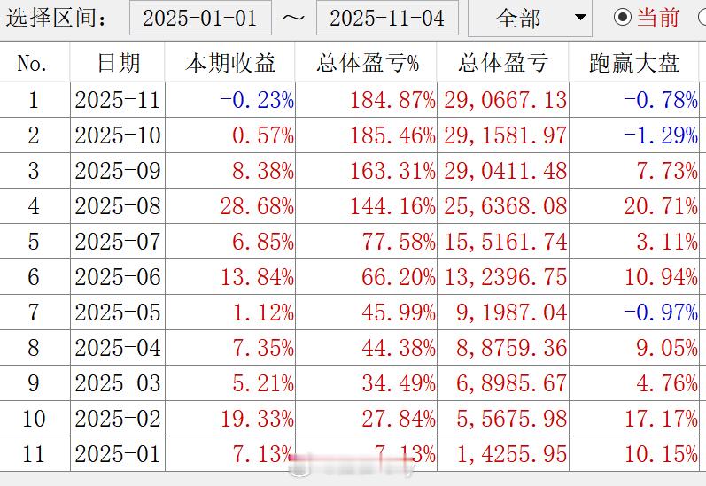 1成仓都亏了0.46%太难了[哭哭]​​​