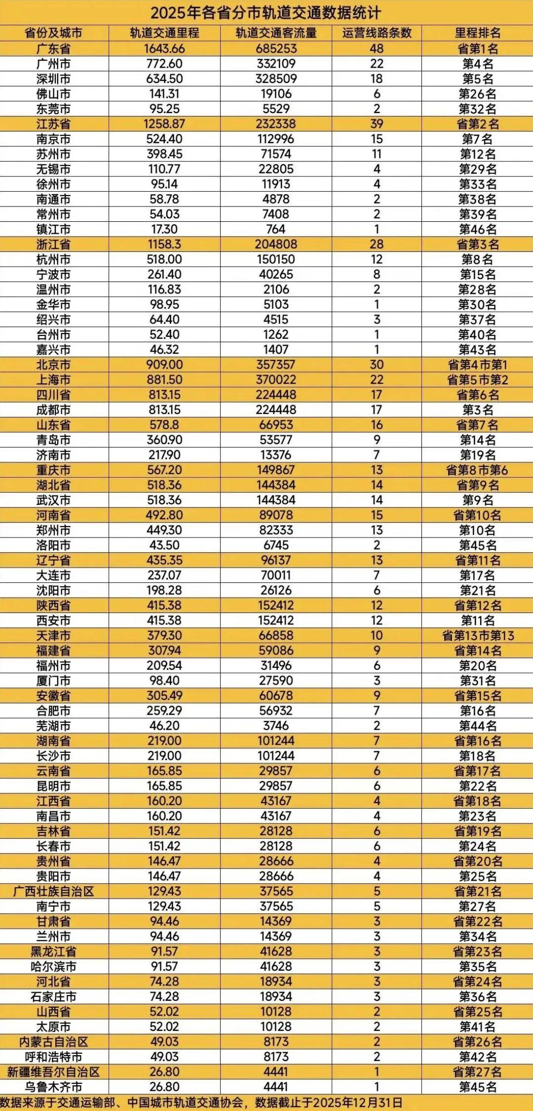 2025年全国各省市轨道交通数据排名出炉。广东以1643.66公里总里程、4座