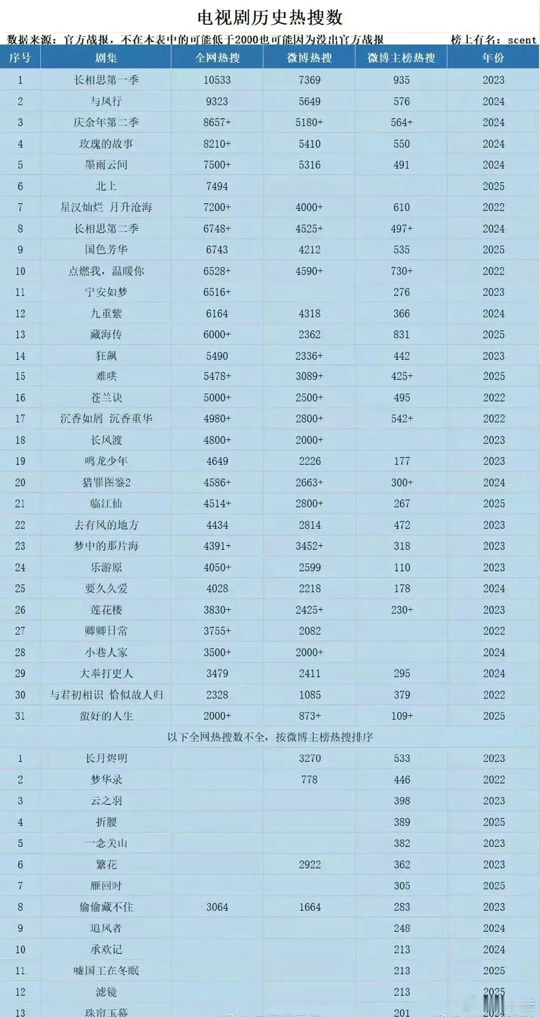 哇塞！电视剧热搜排行榜新鲜出炉啦，这数据简直太耀眼啦！瞧瞧这排名，top1的《长
