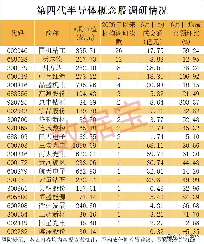 第四代半导体概念股调研情况！