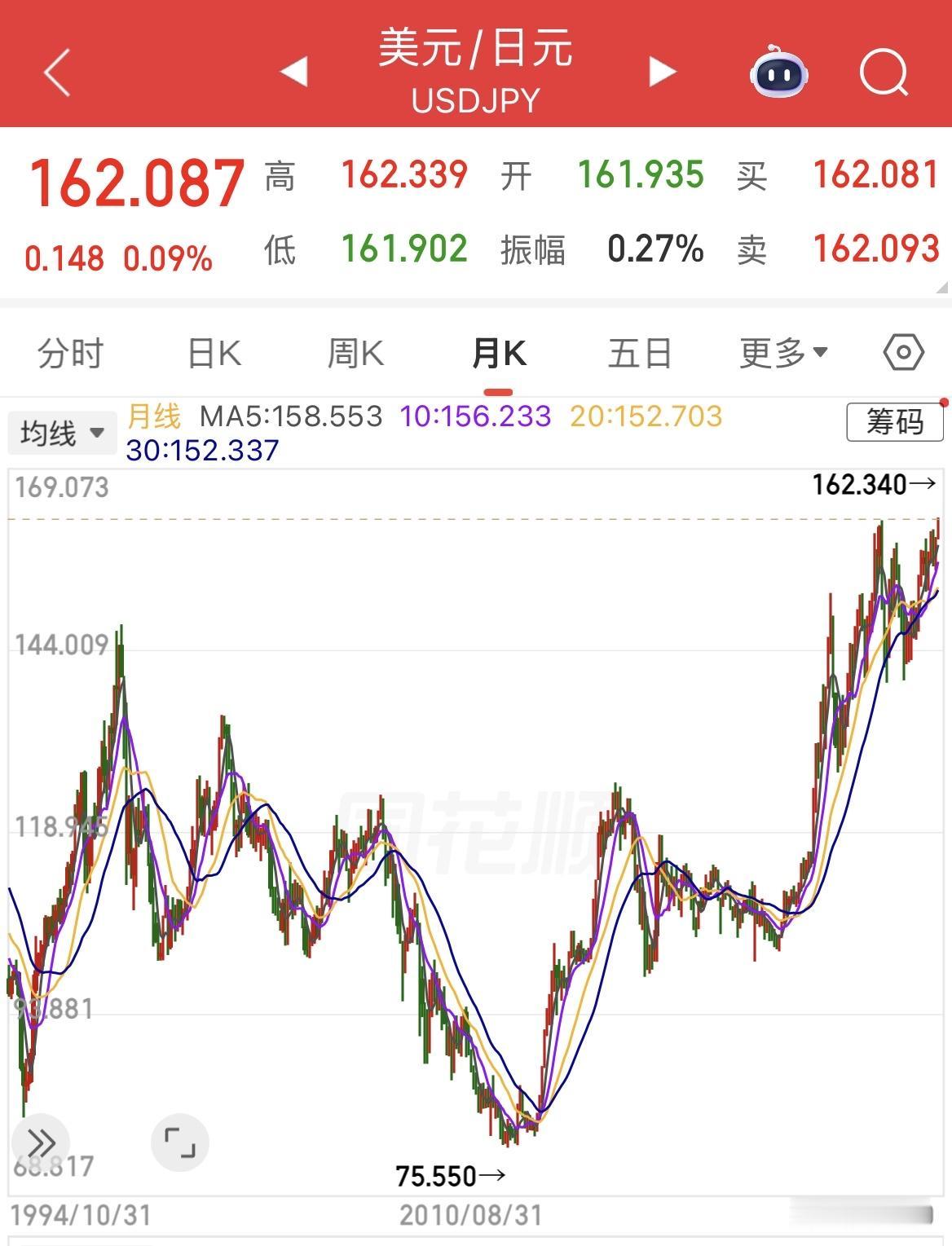 日元贬值至其历史最低水平。1995年和2010年是日元史上最强时期，2026年是