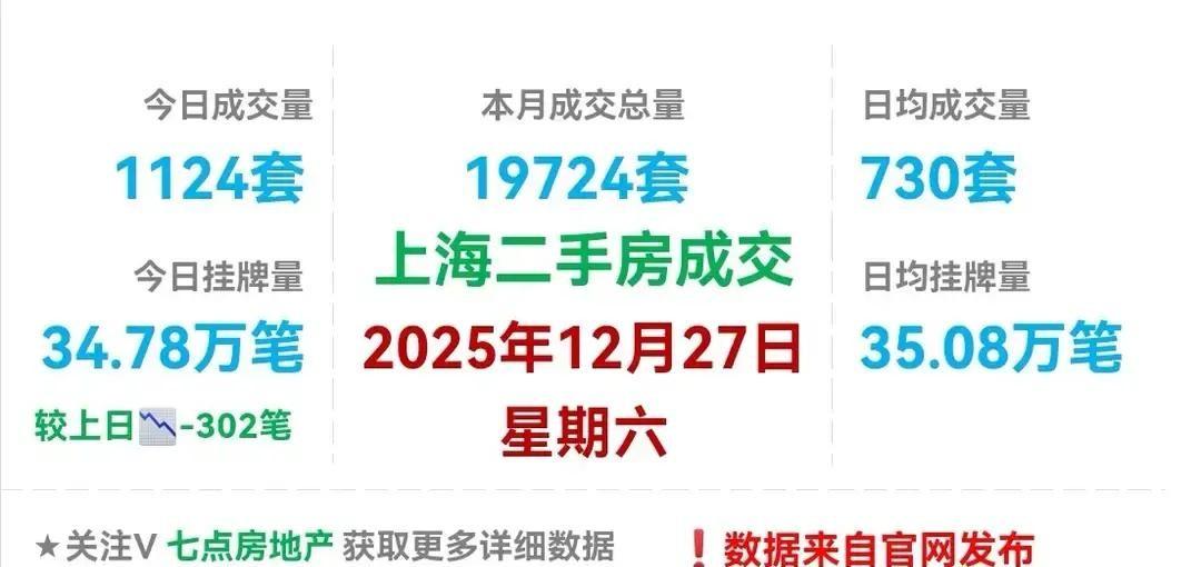 12月27号一天上海二手房网签冲到1380套，加上新房620套，合计快两千单，把