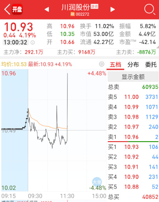 $川润股份sz002272$华为910开盘就飙​​​