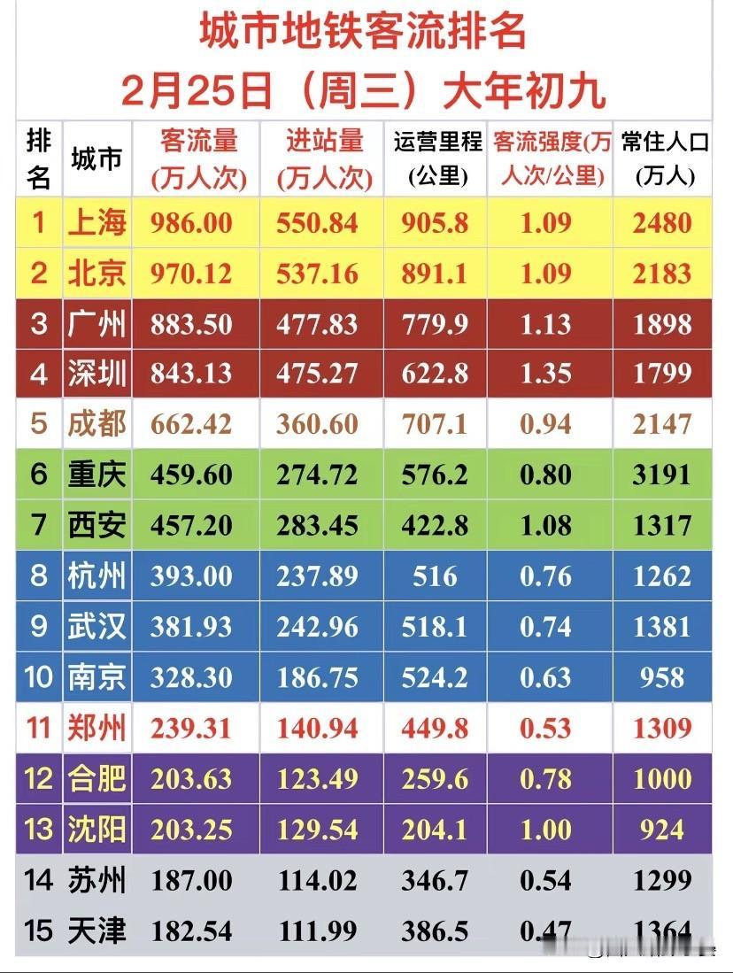 大年初九地铁成绩单出炉！西安凭实力坐稳西北“流量担当”2月25日大年初九，节
