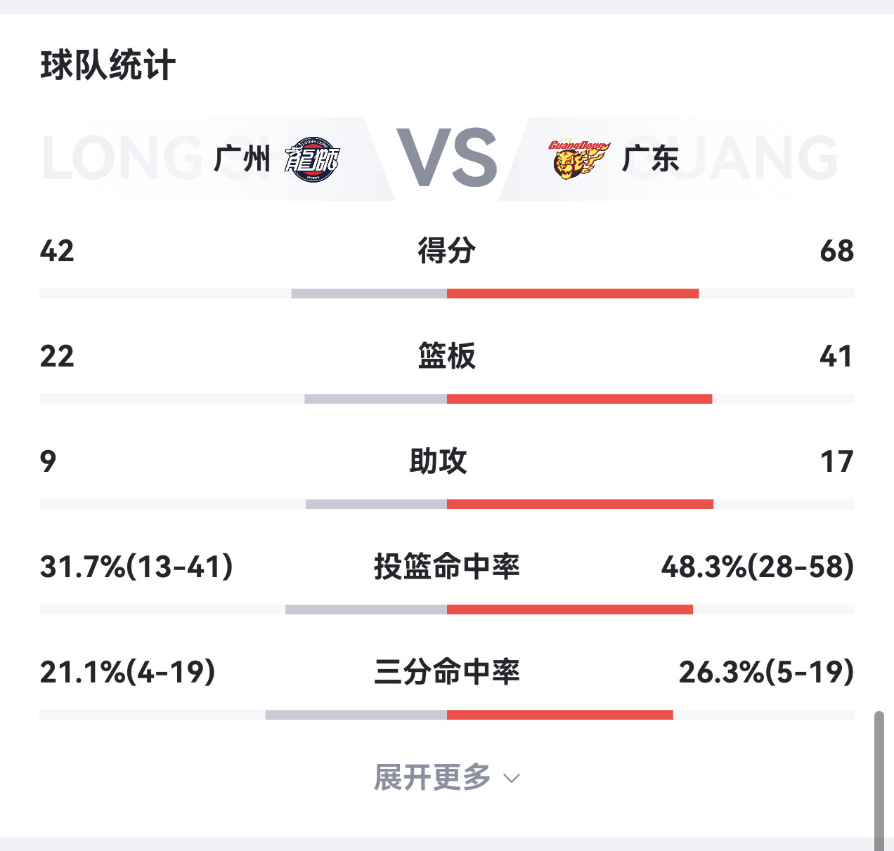 今天宏远三节球赢了22个篮板，拉科+萨林杰首功龙狮男篮vs广东男篮